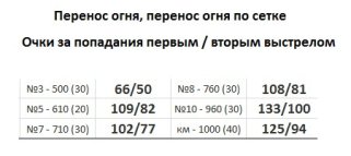 Перенос огня, очки за гонги